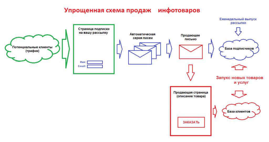 Схема сбыта товара